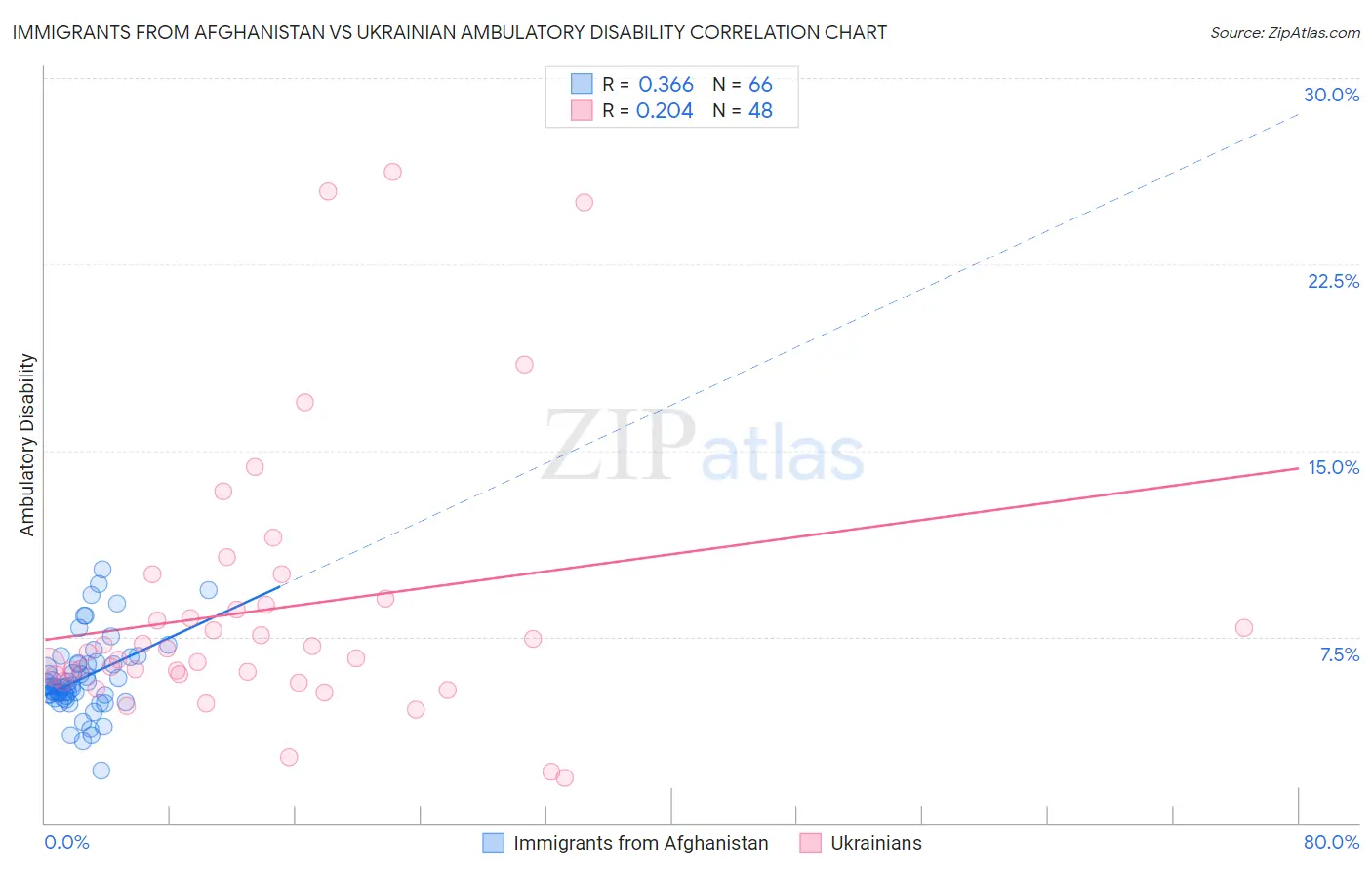 Immigrants from Afghanistan vs Ukrainian Ambulatory Disability