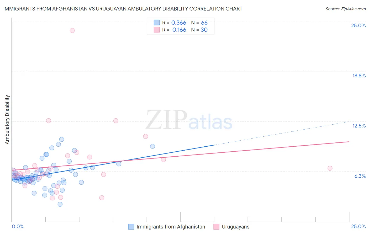 Immigrants from Afghanistan vs Uruguayan Ambulatory Disability