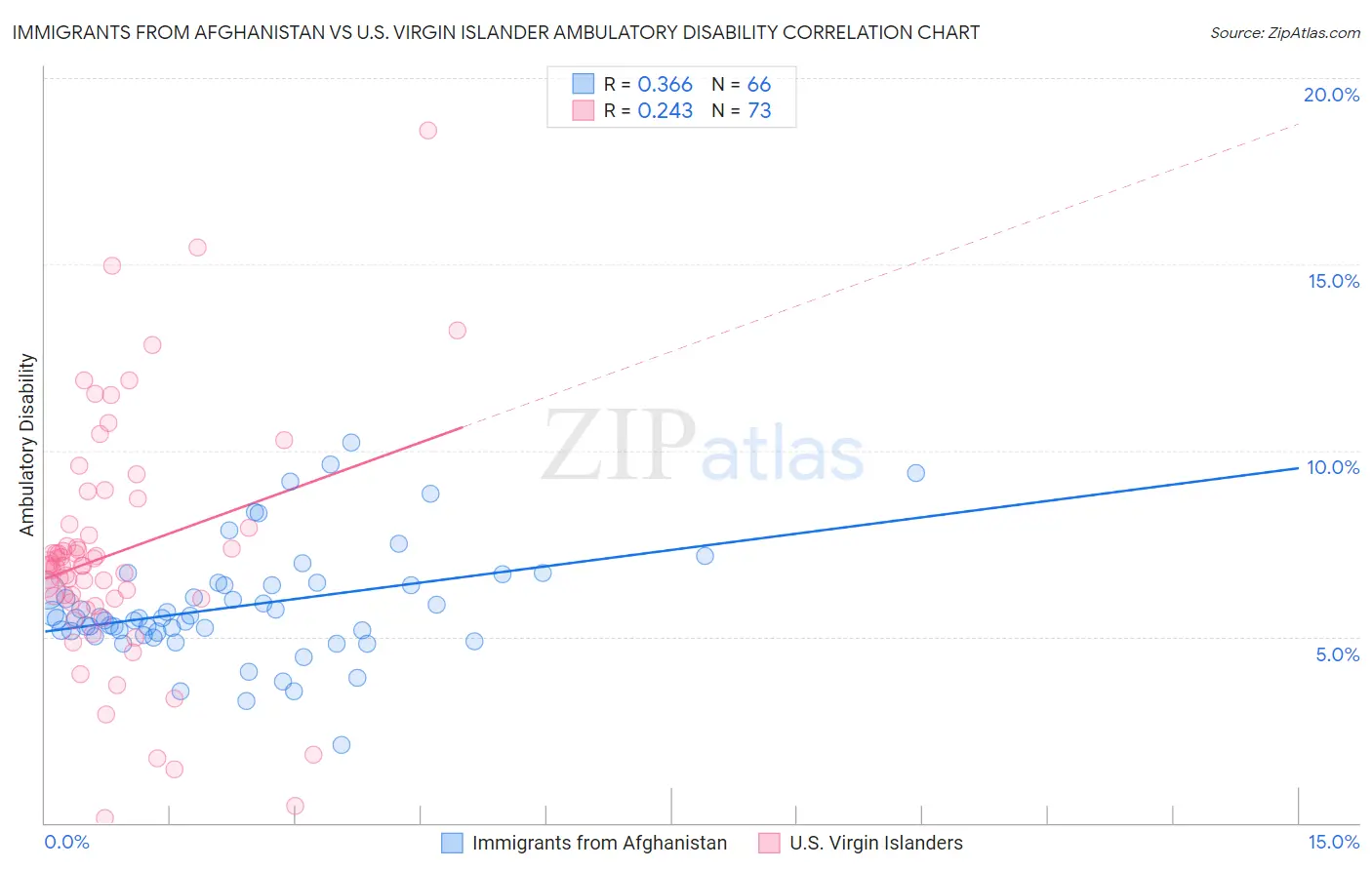 Immigrants from Afghanistan vs U.S. Virgin Islander Ambulatory Disability