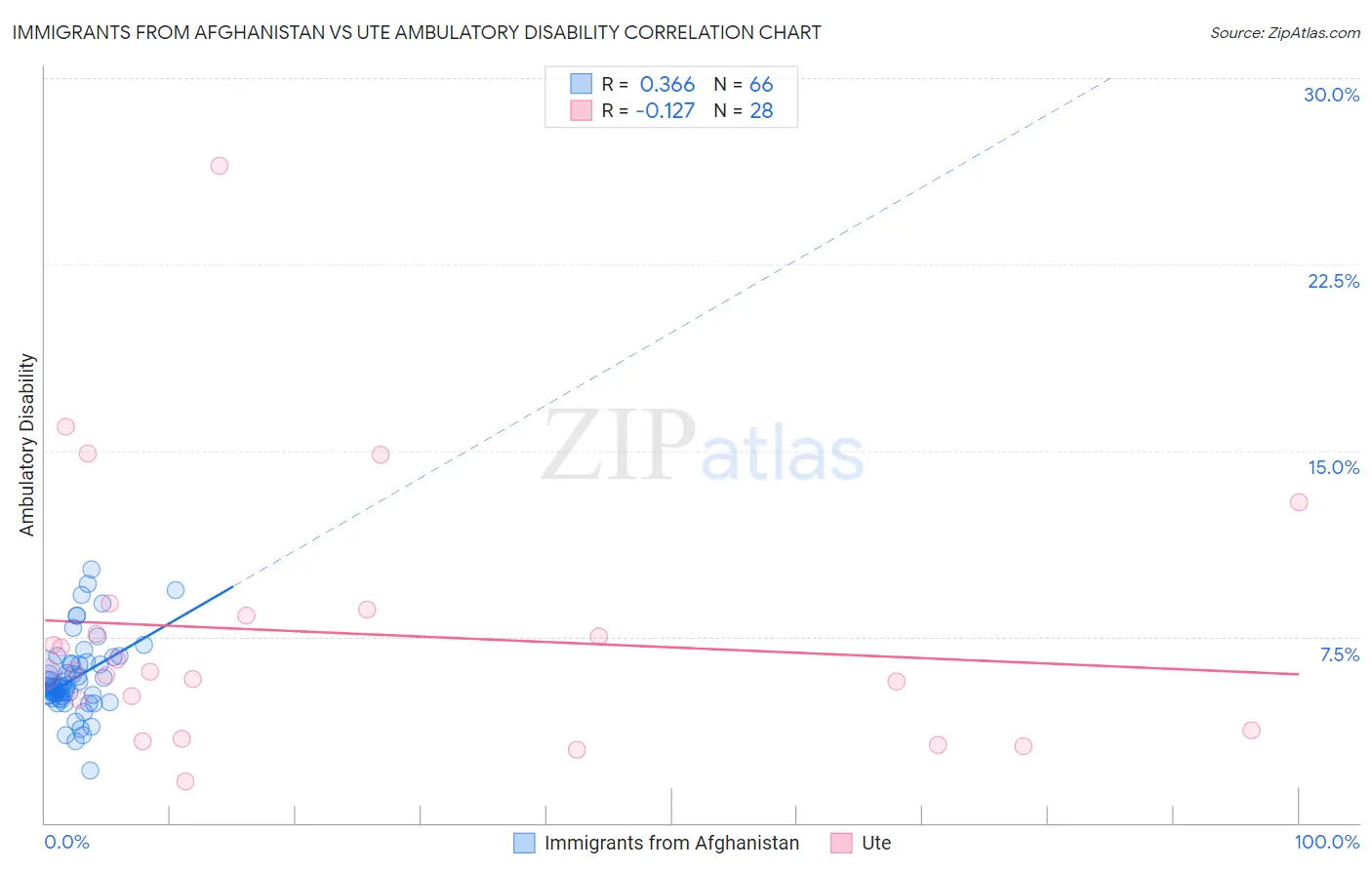 Immigrants from Afghanistan vs Ute Ambulatory Disability