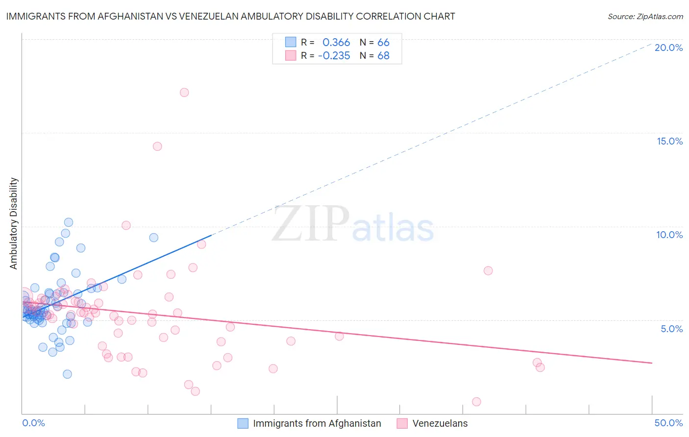 Immigrants from Afghanistan vs Venezuelan Ambulatory Disability