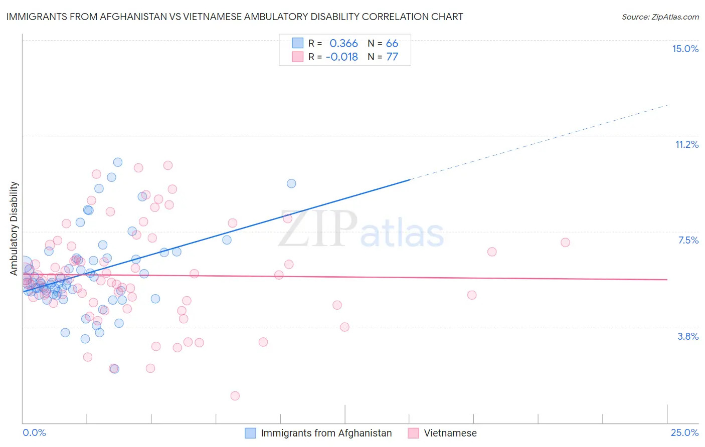 Immigrants from Afghanistan vs Vietnamese Ambulatory Disability