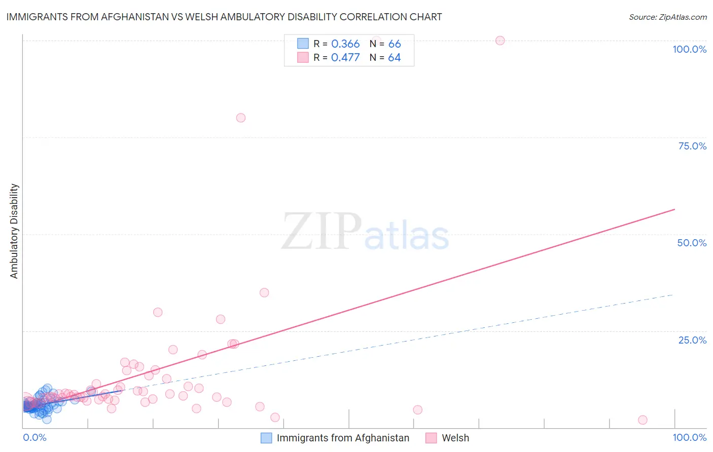 Immigrants from Afghanistan vs Welsh Ambulatory Disability