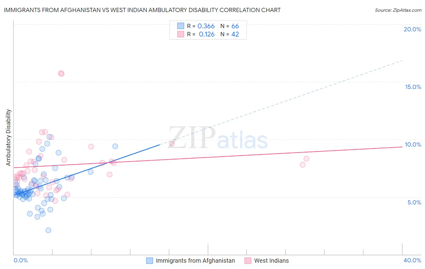 Immigrants from Afghanistan vs West Indian Ambulatory Disability
