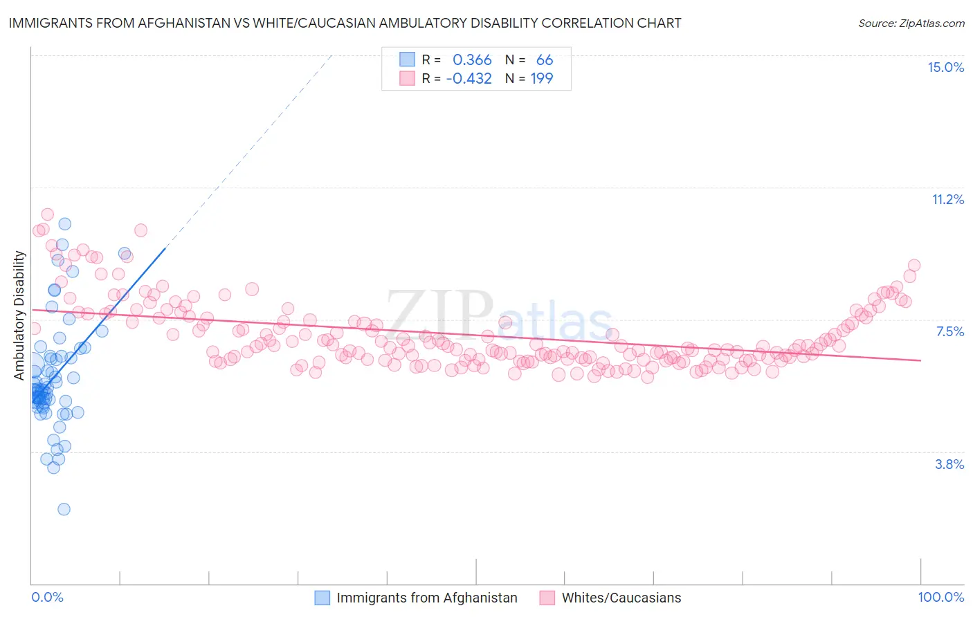Immigrants from Afghanistan vs White/Caucasian Ambulatory Disability