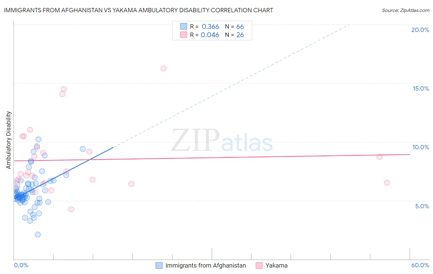 Immigrants from Afghanistan vs Yakama Ambulatory Disability