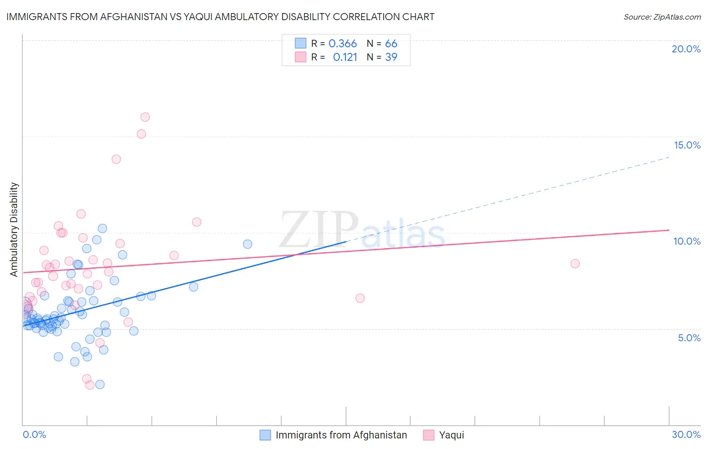 Immigrants from Afghanistan vs Yaqui Ambulatory Disability