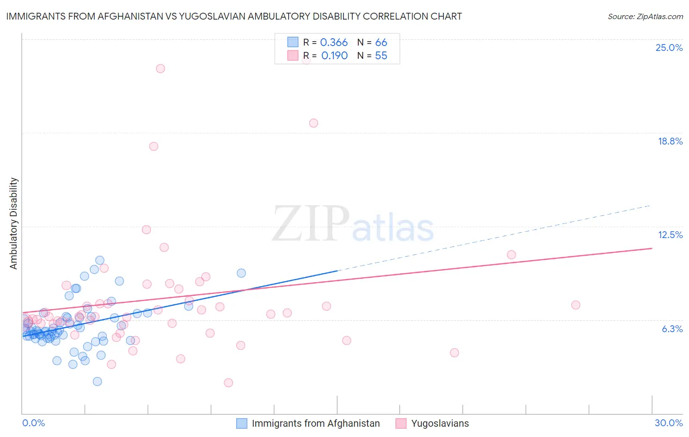 Immigrants from Afghanistan vs Yugoslavian Ambulatory Disability