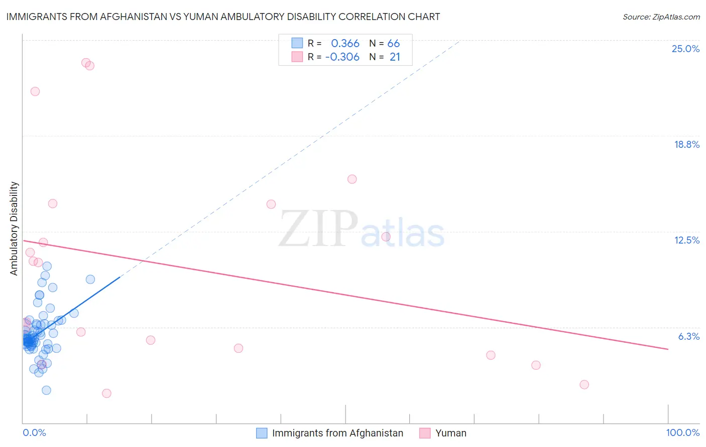 Immigrants from Afghanistan vs Yuman Ambulatory Disability