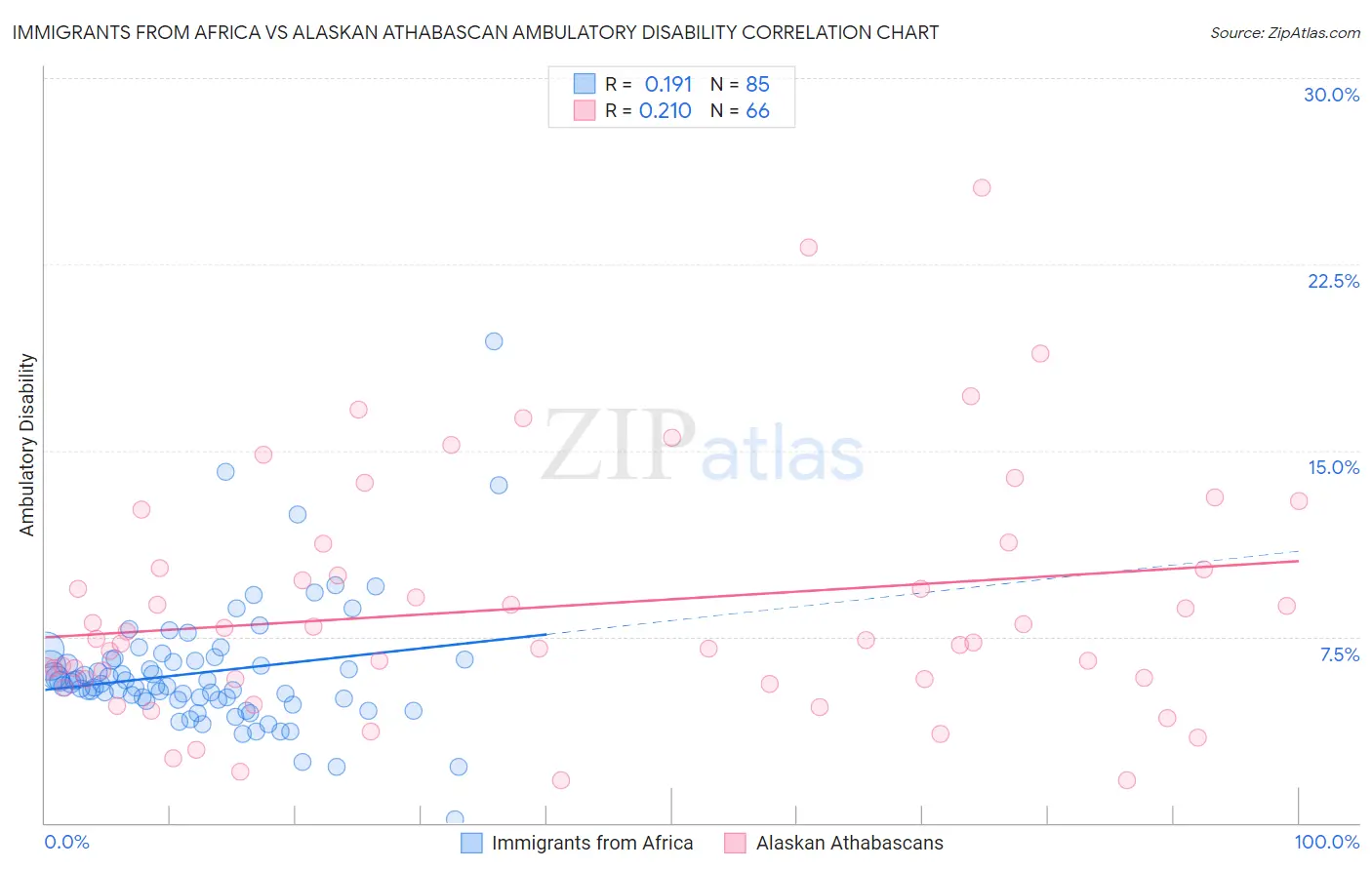 Immigrants from Africa vs Alaskan Athabascan Ambulatory Disability