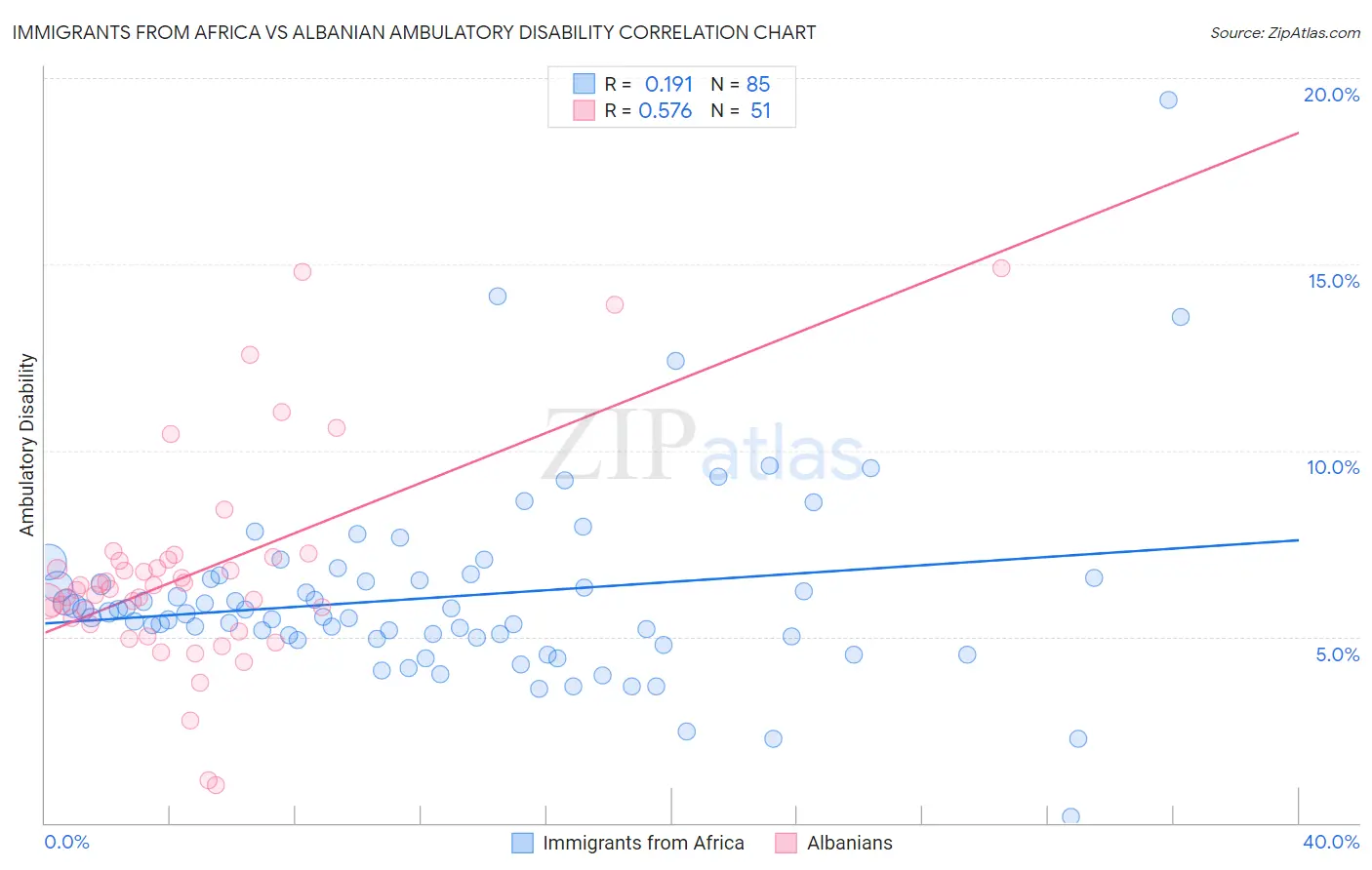 Immigrants from Africa vs Albanian Ambulatory Disability