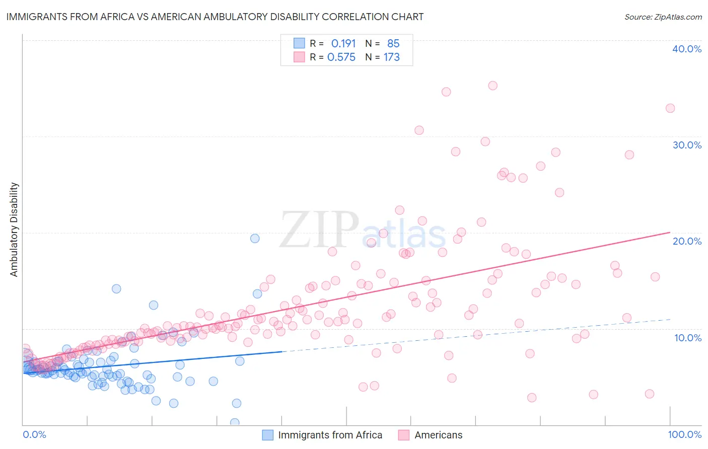 Immigrants from Africa vs American Ambulatory Disability