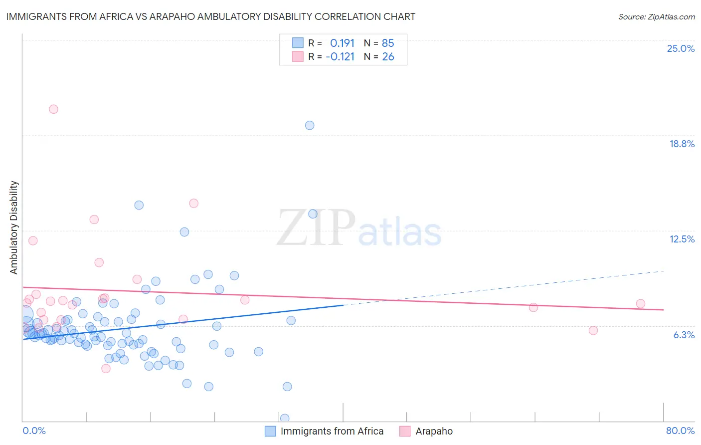 Immigrants from Africa vs Arapaho Ambulatory Disability