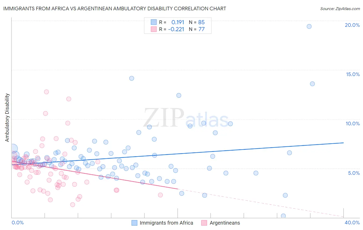 Immigrants from Africa vs Argentinean Ambulatory Disability
