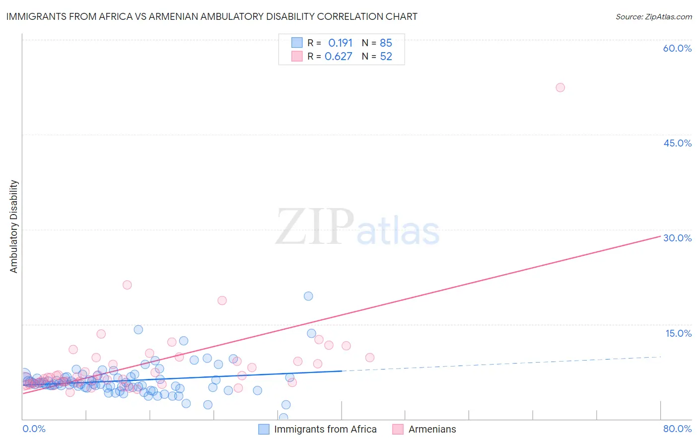 Immigrants from Africa vs Armenian Ambulatory Disability