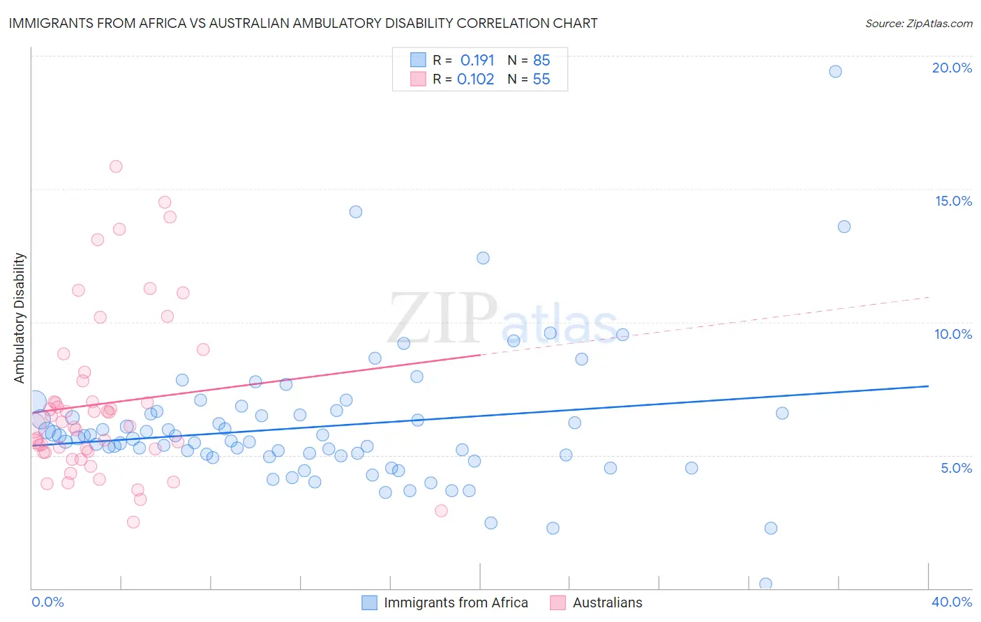 Immigrants from Africa vs Australian Ambulatory Disability