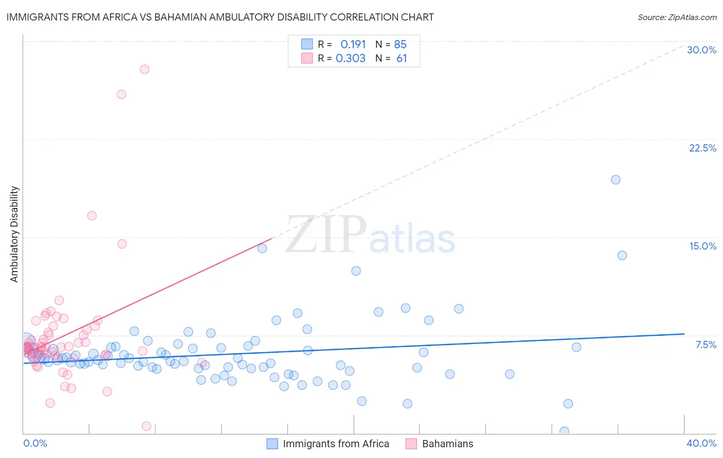 Immigrants from Africa vs Bahamian Ambulatory Disability