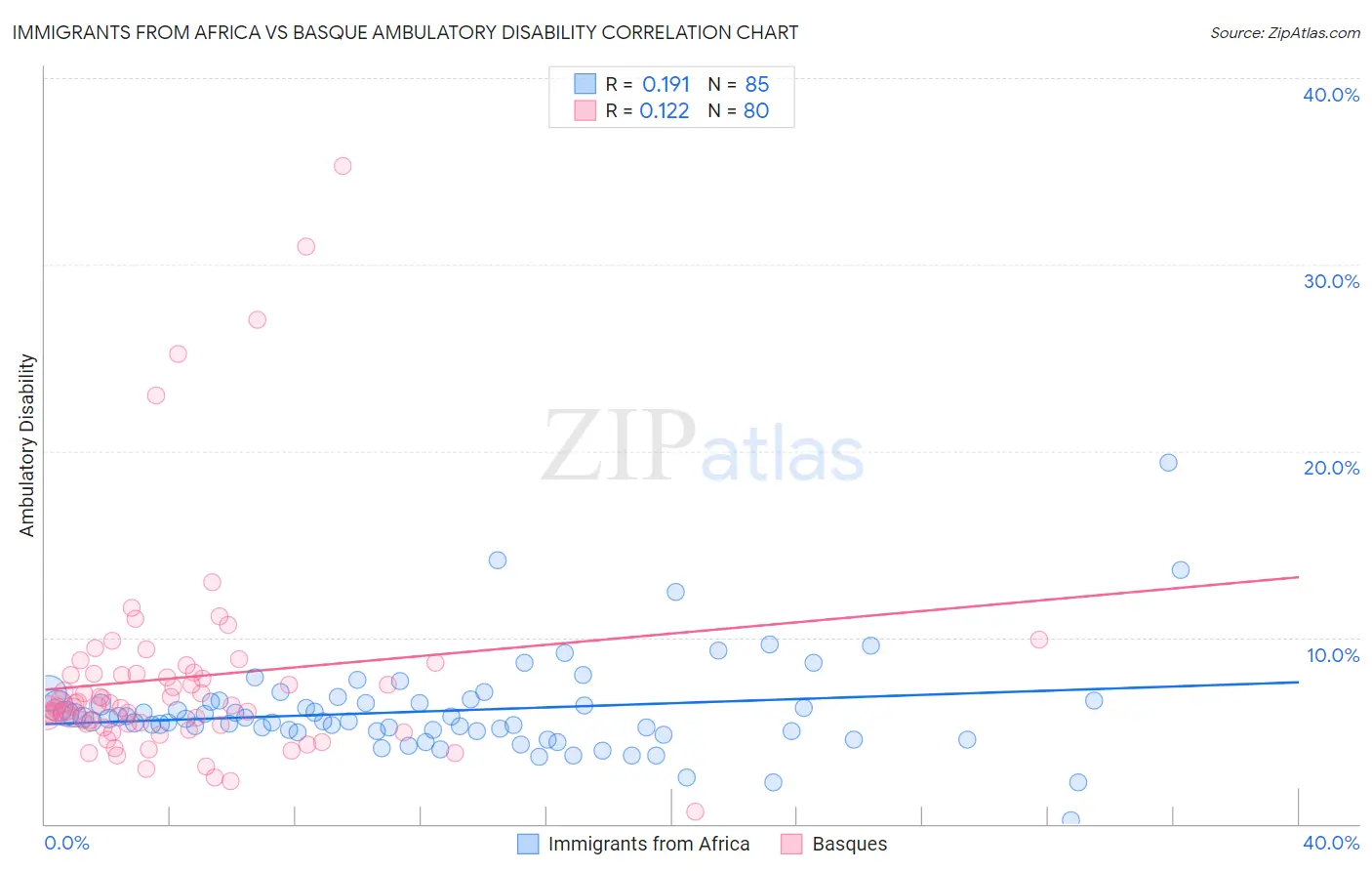 Immigrants from Africa vs Basque Ambulatory Disability
