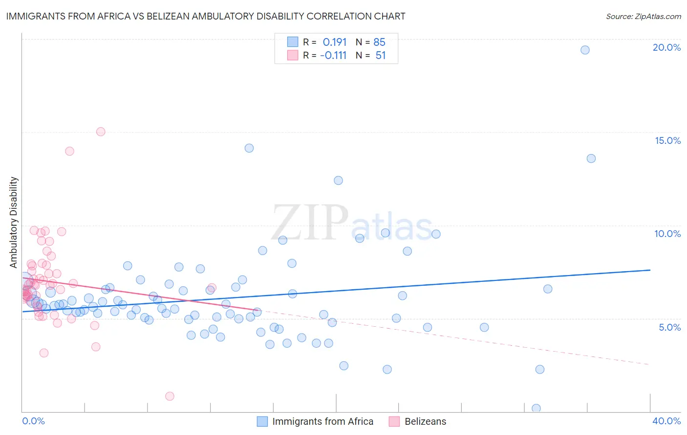 Immigrants from Africa vs Belizean Ambulatory Disability