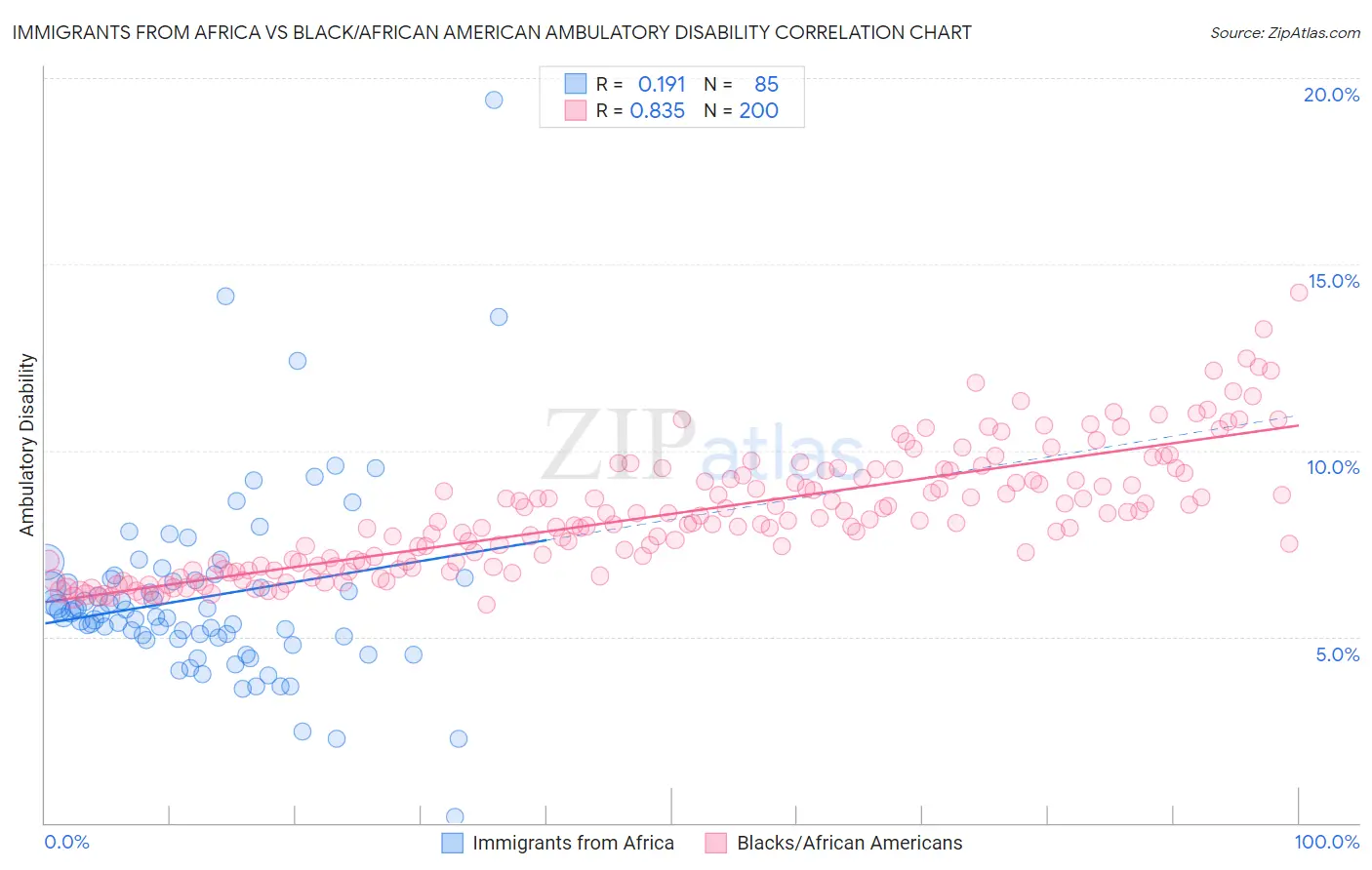 Immigrants from Africa vs Black/African American Ambulatory Disability