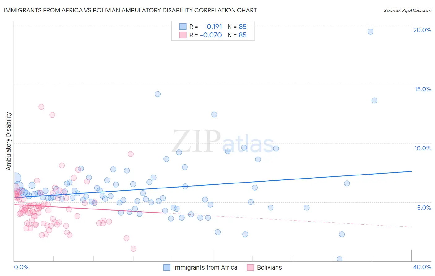 Immigrants from Africa vs Bolivian Ambulatory Disability