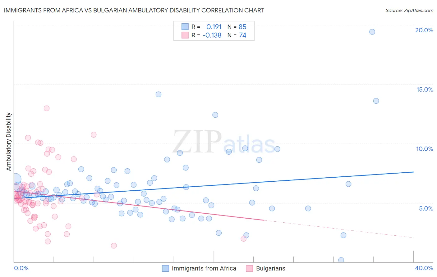 Immigrants from Africa vs Bulgarian Ambulatory Disability