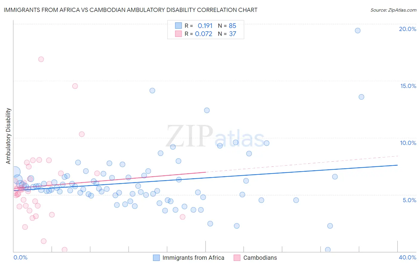 Immigrants from Africa vs Cambodian Ambulatory Disability