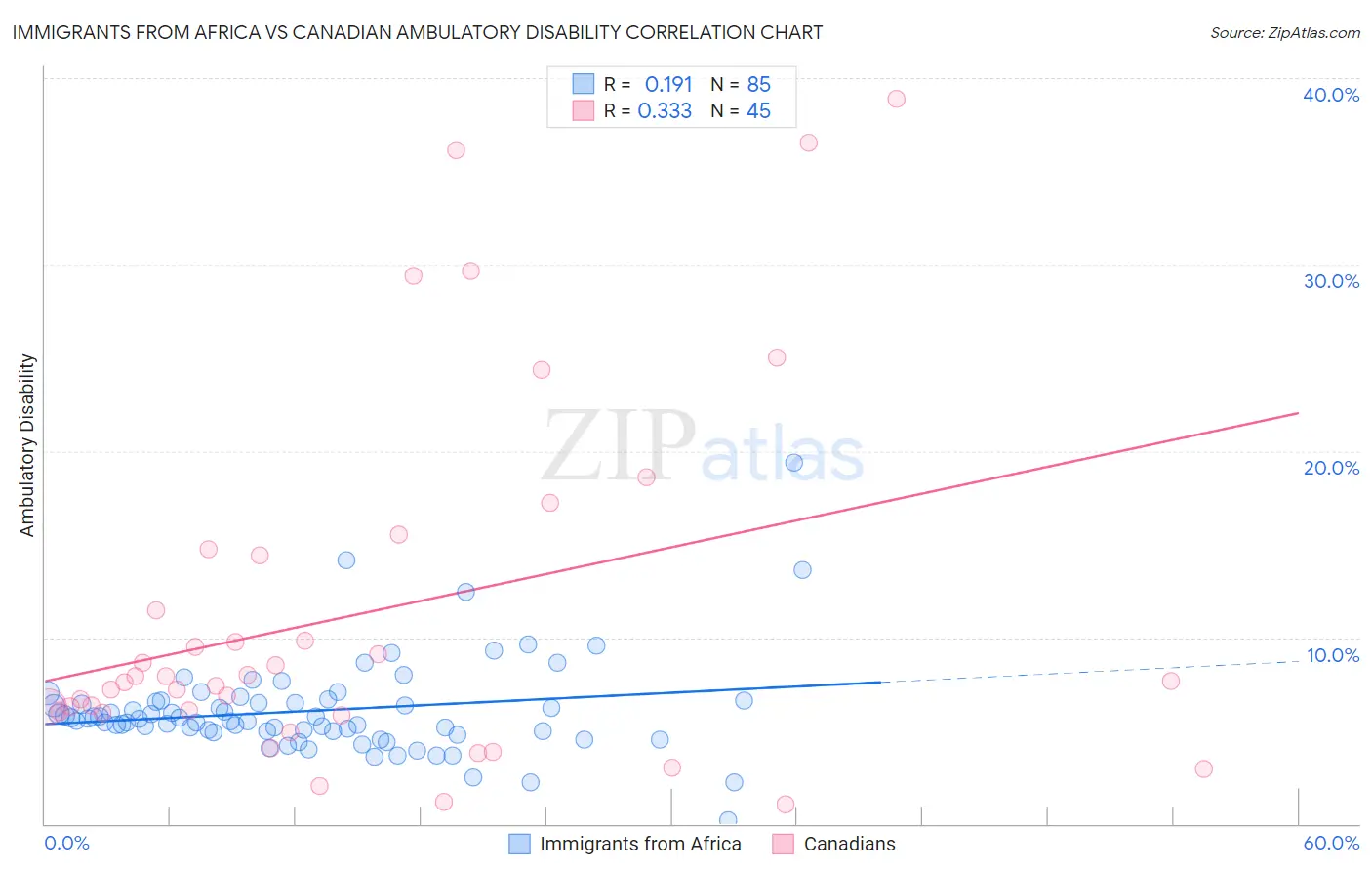 Immigrants from Africa vs Canadian Ambulatory Disability