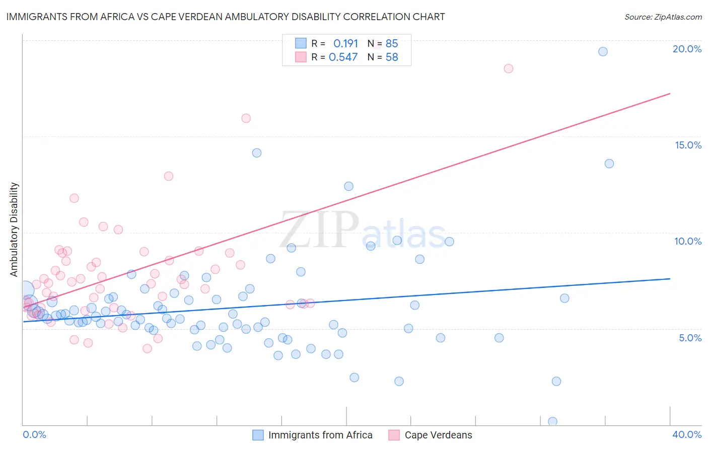 Immigrants from Africa vs Cape Verdean Ambulatory Disability