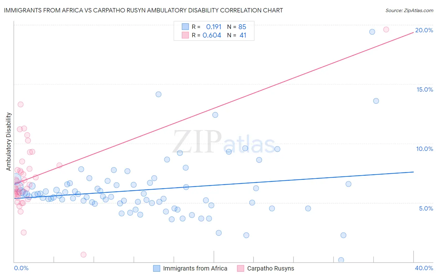 Immigrants from Africa vs Carpatho Rusyn Ambulatory Disability