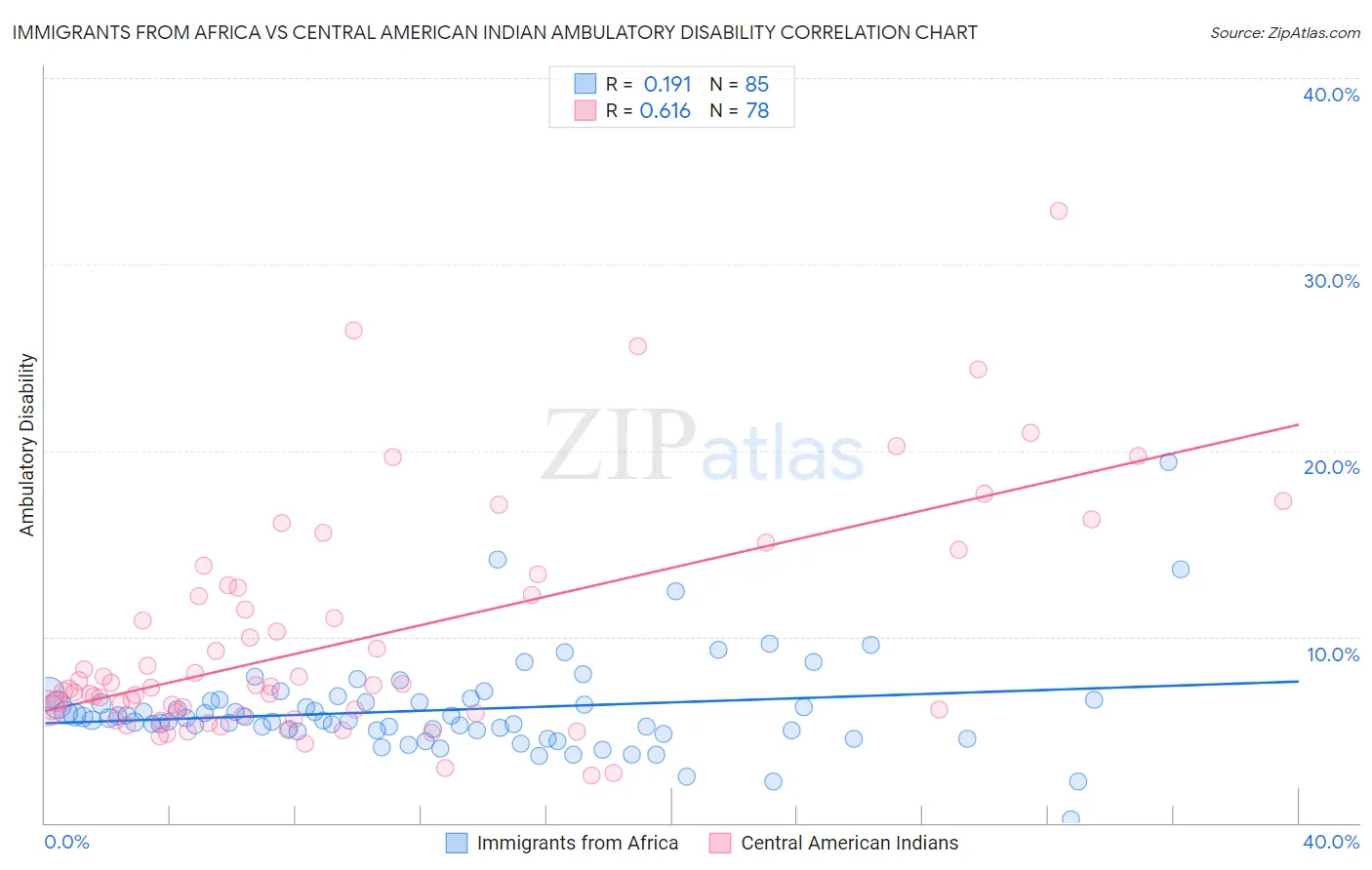 Immigrants from Africa vs Central American Indian Ambulatory Disability