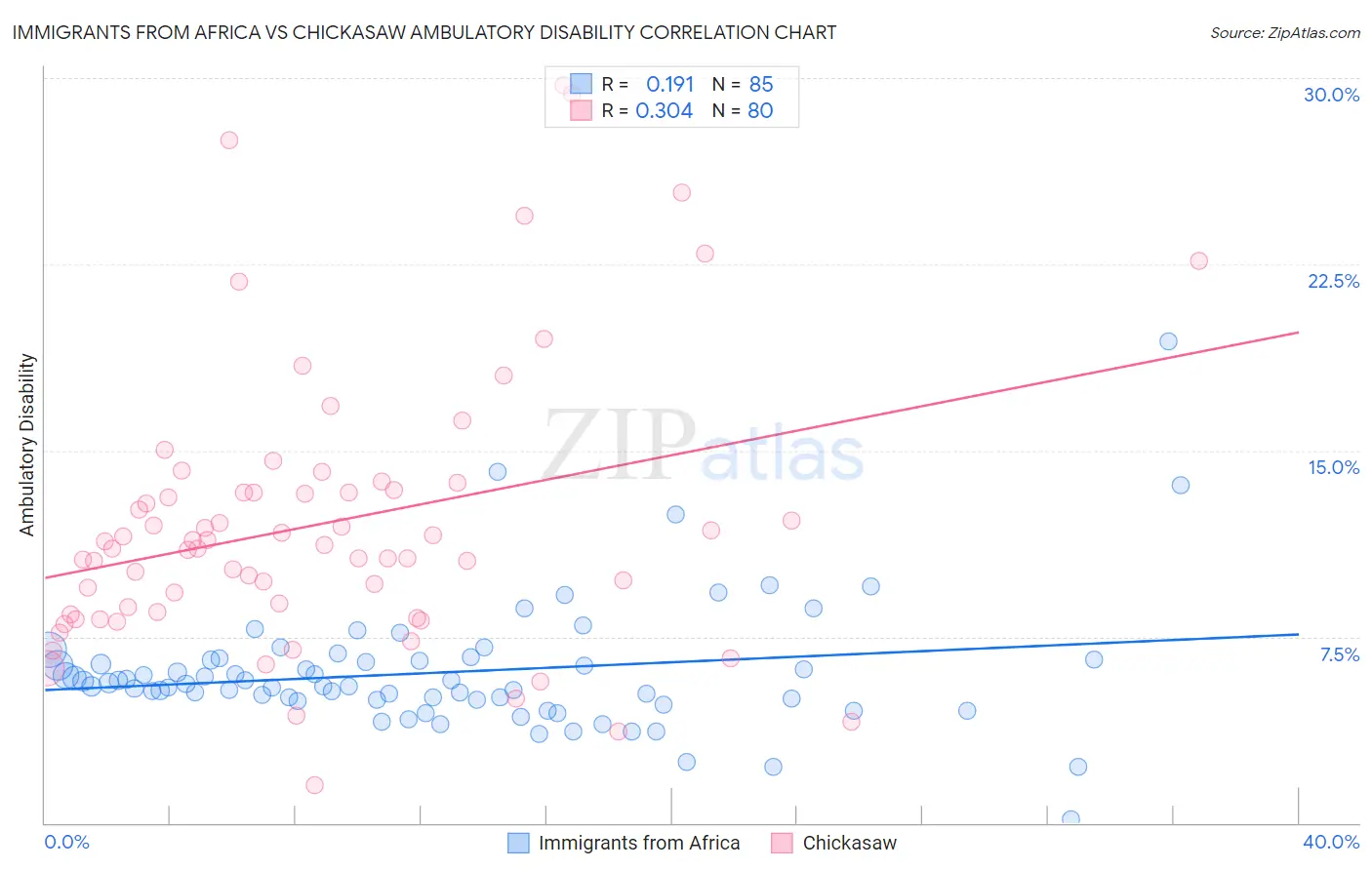 Immigrants from Africa vs Chickasaw Ambulatory Disability
