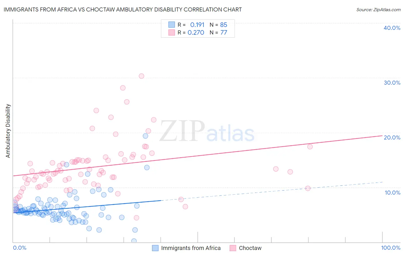 Immigrants from Africa vs Choctaw Ambulatory Disability
