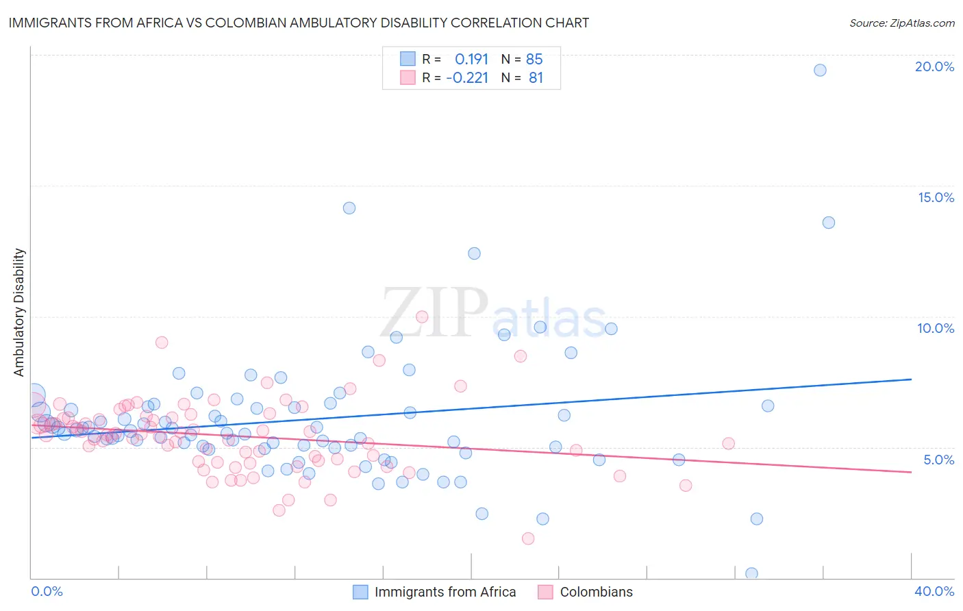 Immigrants from Africa vs Colombian Ambulatory Disability