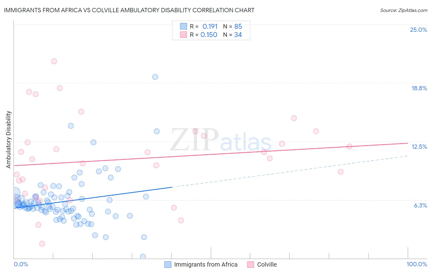 Immigrants from Africa vs Colville Ambulatory Disability