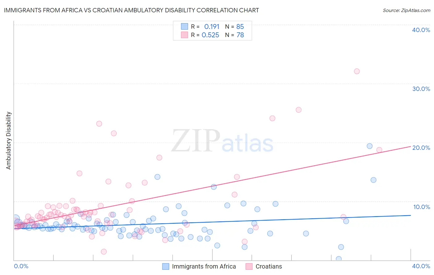 Immigrants from Africa vs Croatian Ambulatory Disability