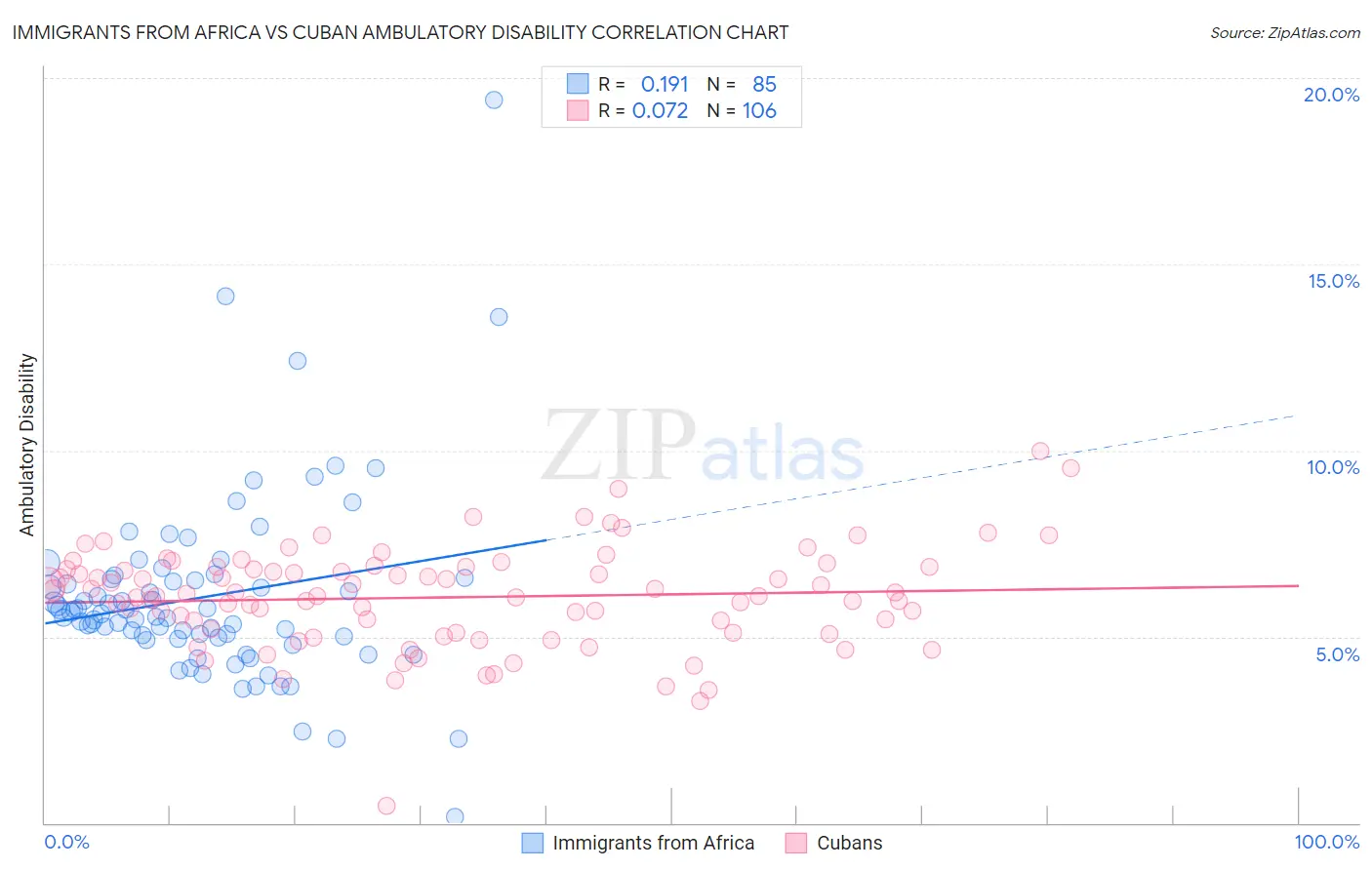 Immigrants from Africa vs Cuban Ambulatory Disability