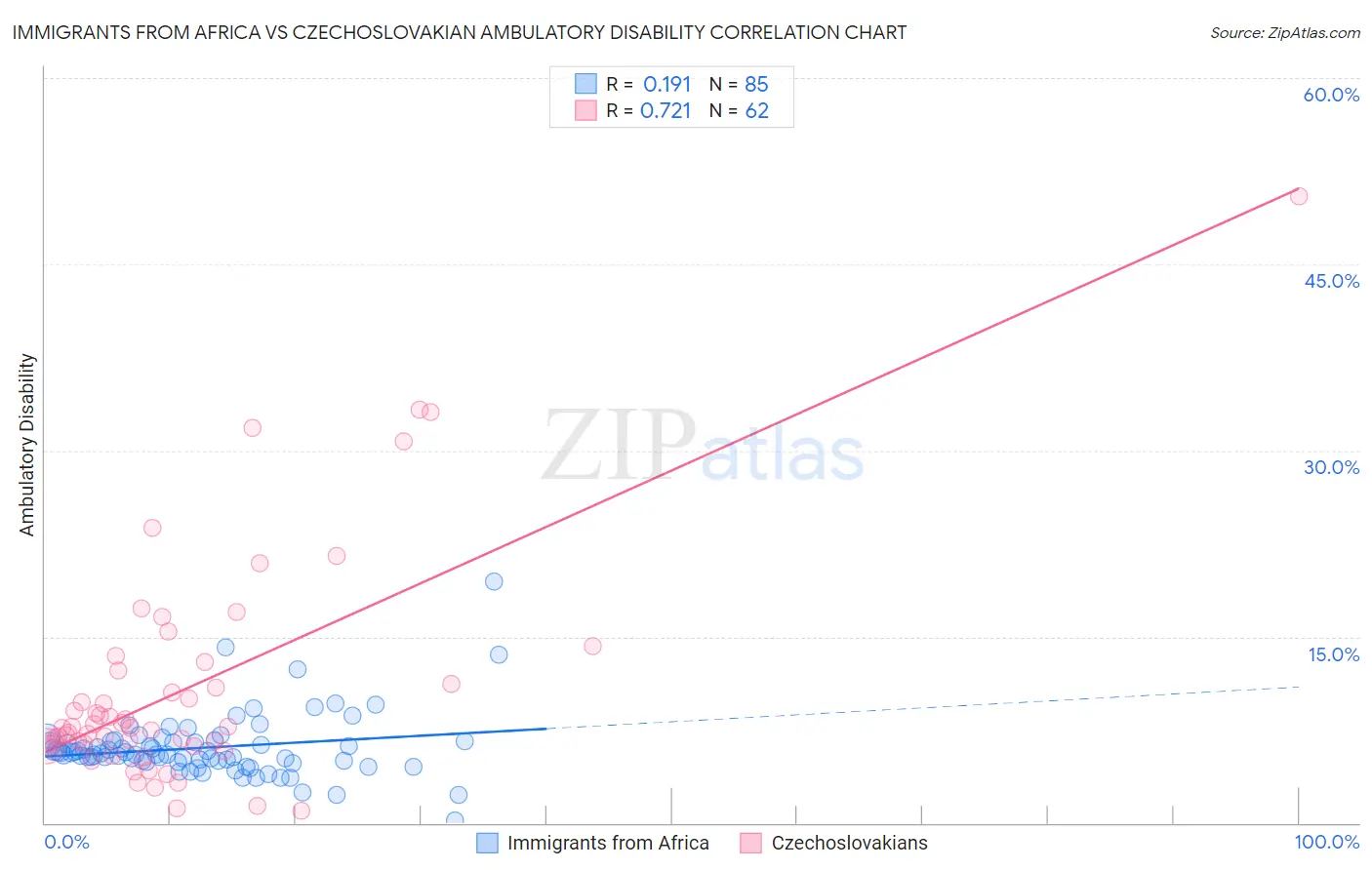 Immigrants from Africa vs Czechoslovakian Ambulatory Disability