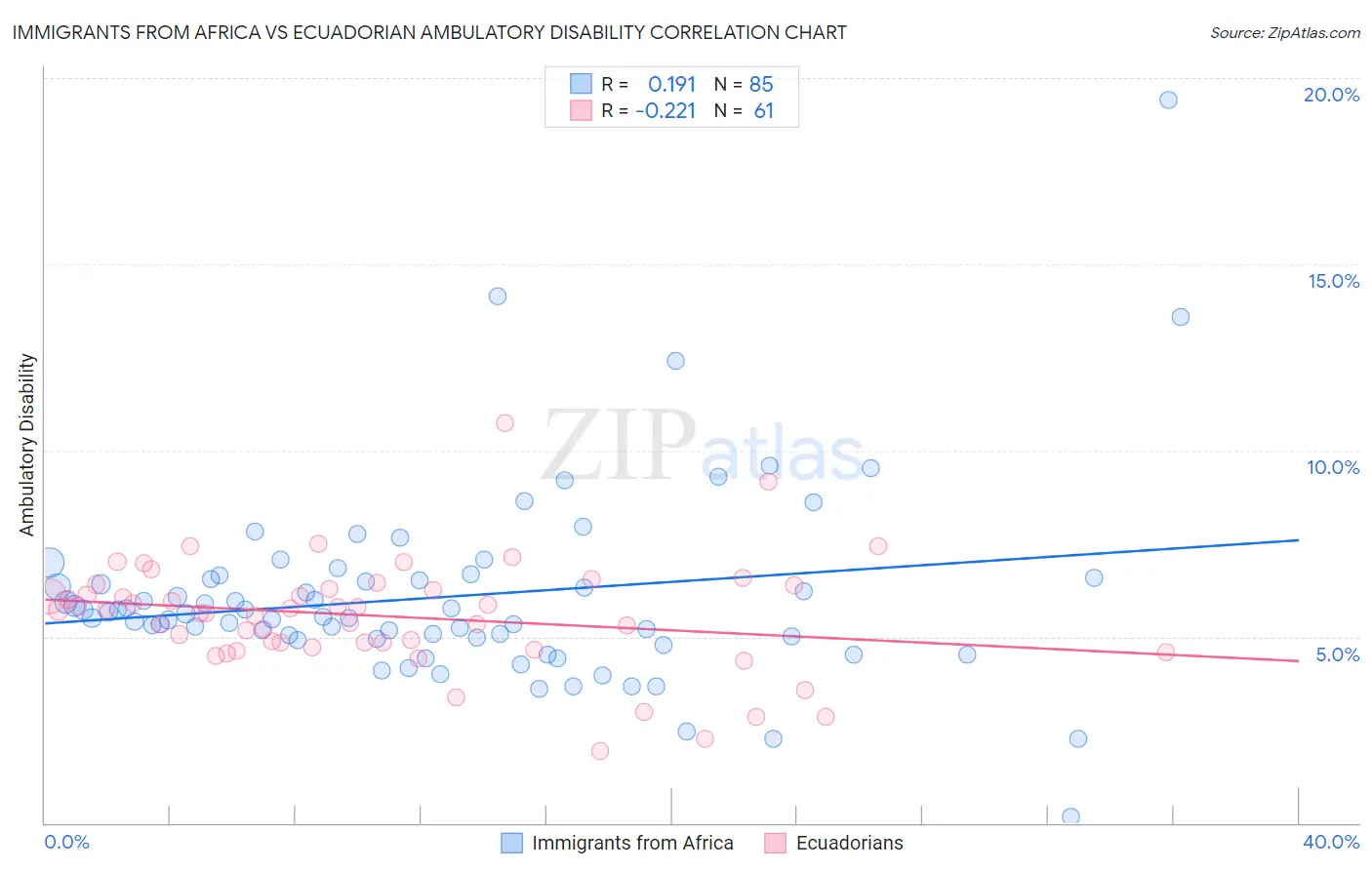 Immigrants from Africa vs Ecuadorian Ambulatory Disability