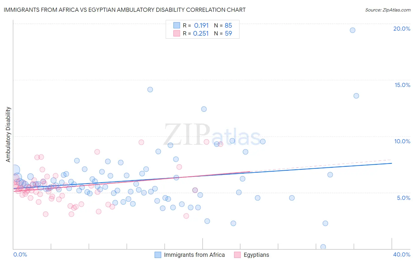 Immigrants from Africa vs Egyptian Ambulatory Disability