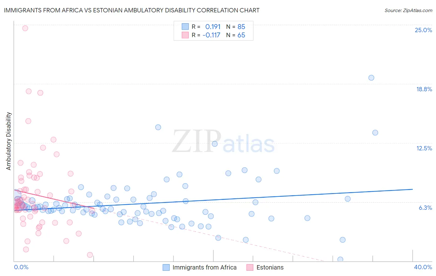 Immigrants from Africa vs Estonian Ambulatory Disability