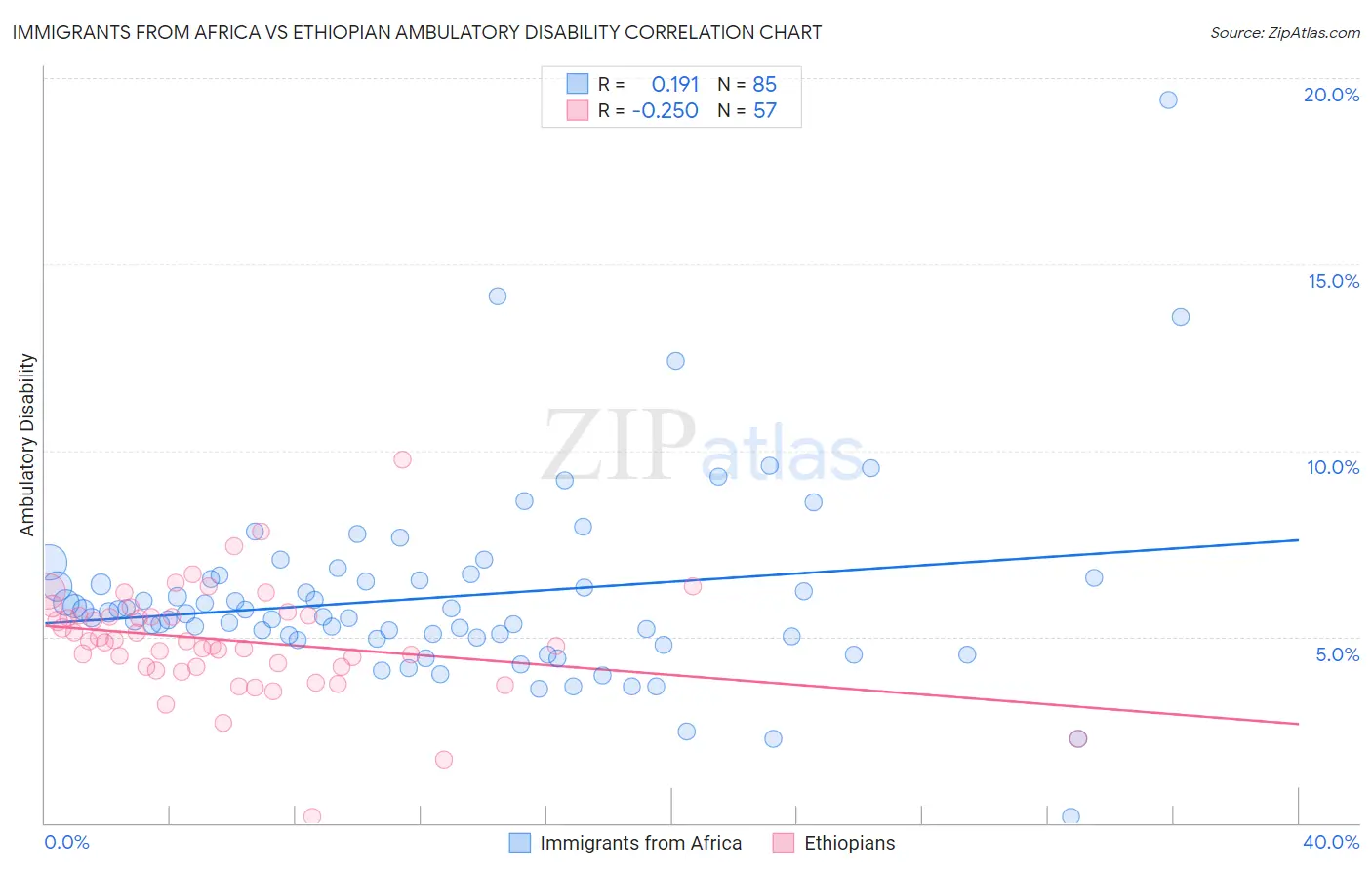 Immigrants from Africa vs Ethiopian Ambulatory Disability