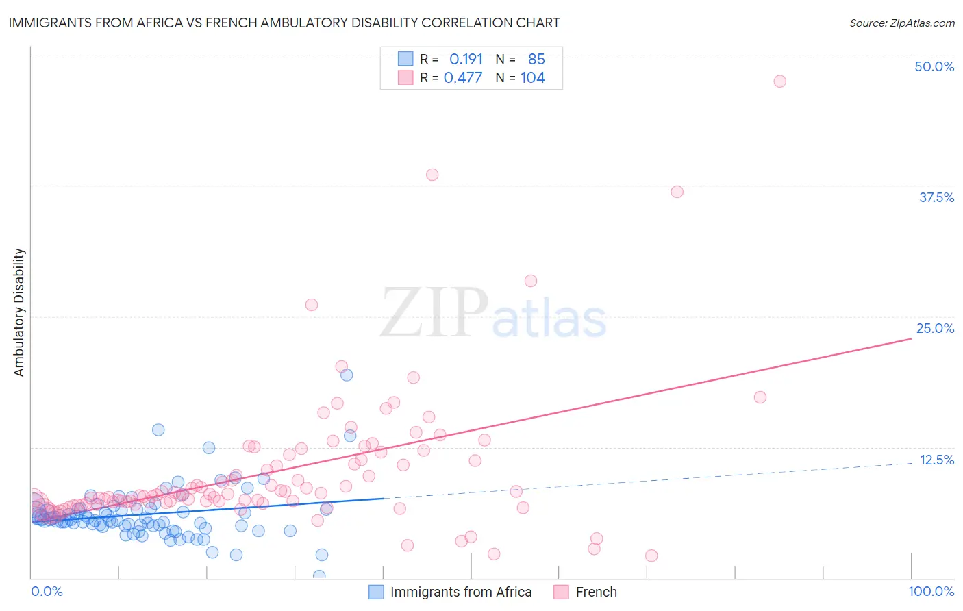 Immigrants from Africa vs French Ambulatory Disability