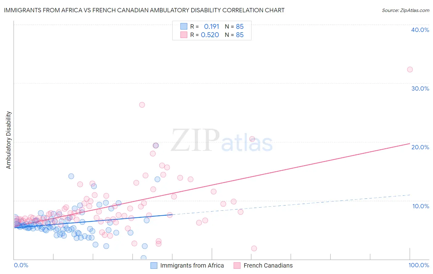 Immigrants from Africa vs French Canadian Ambulatory Disability