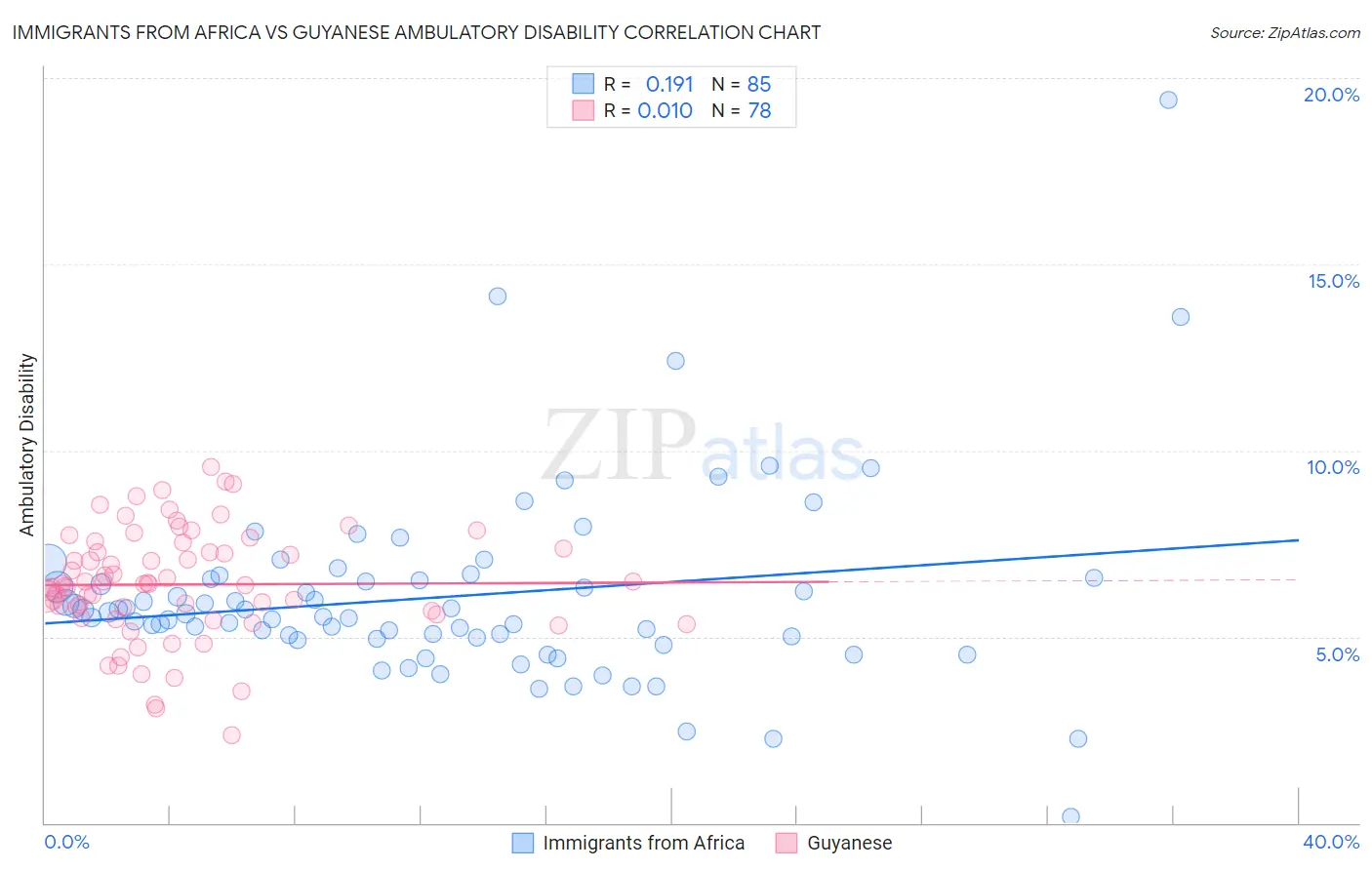 Immigrants from Africa vs Guyanese Ambulatory Disability