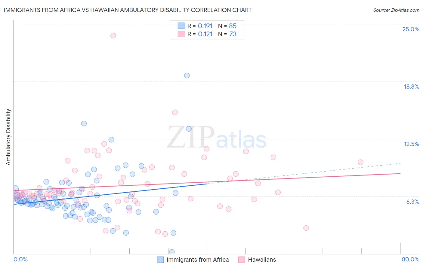 Immigrants from Africa vs Hawaiian Ambulatory Disability