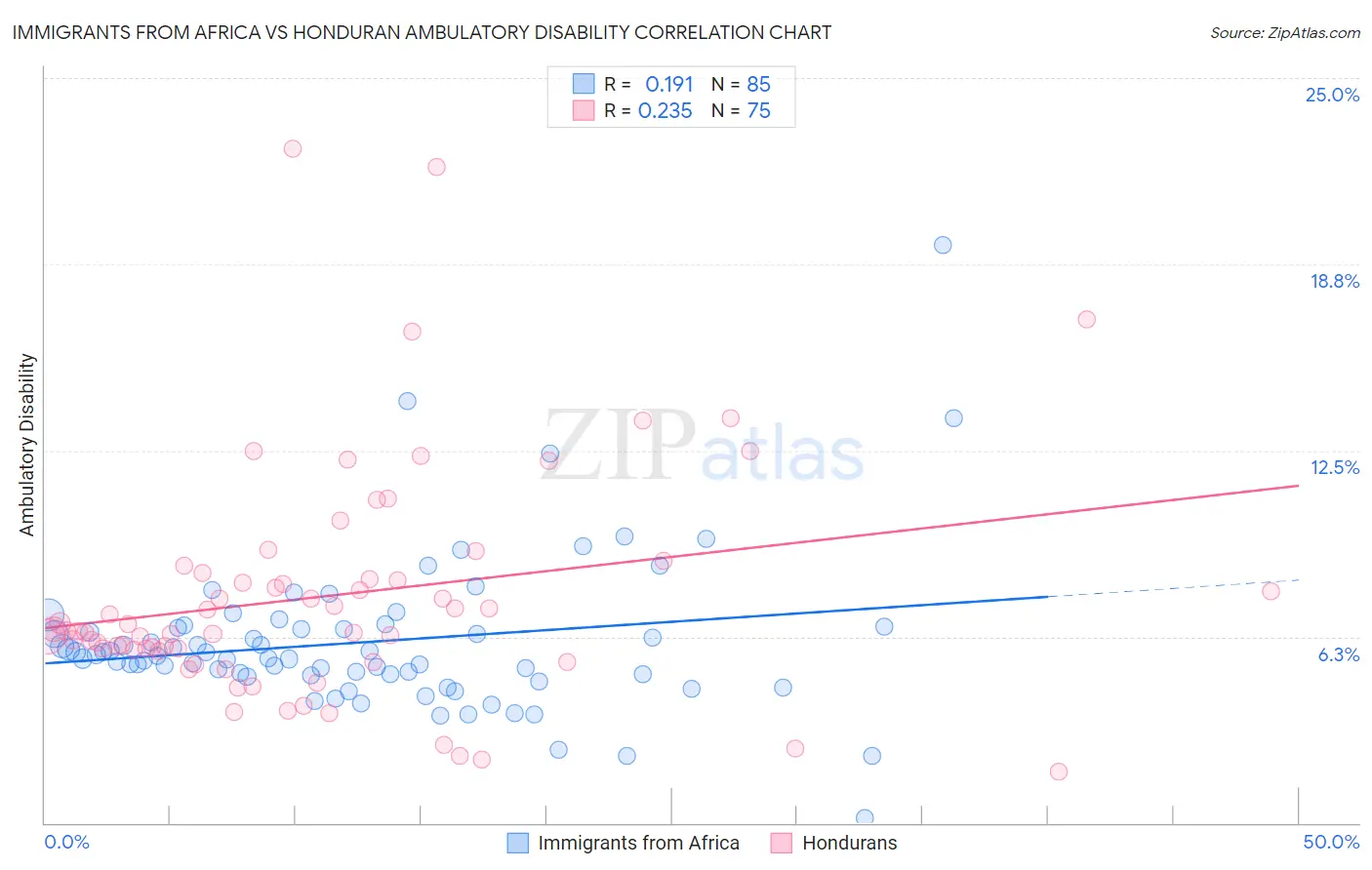 Immigrants from Africa vs Honduran Ambulatory Disability