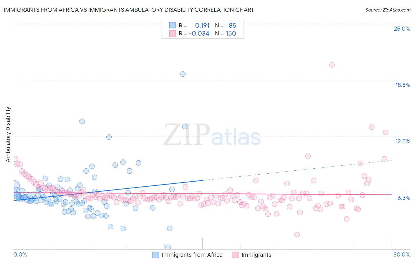 Immigrants from Africa vs Immigrants Ambulatory Disability