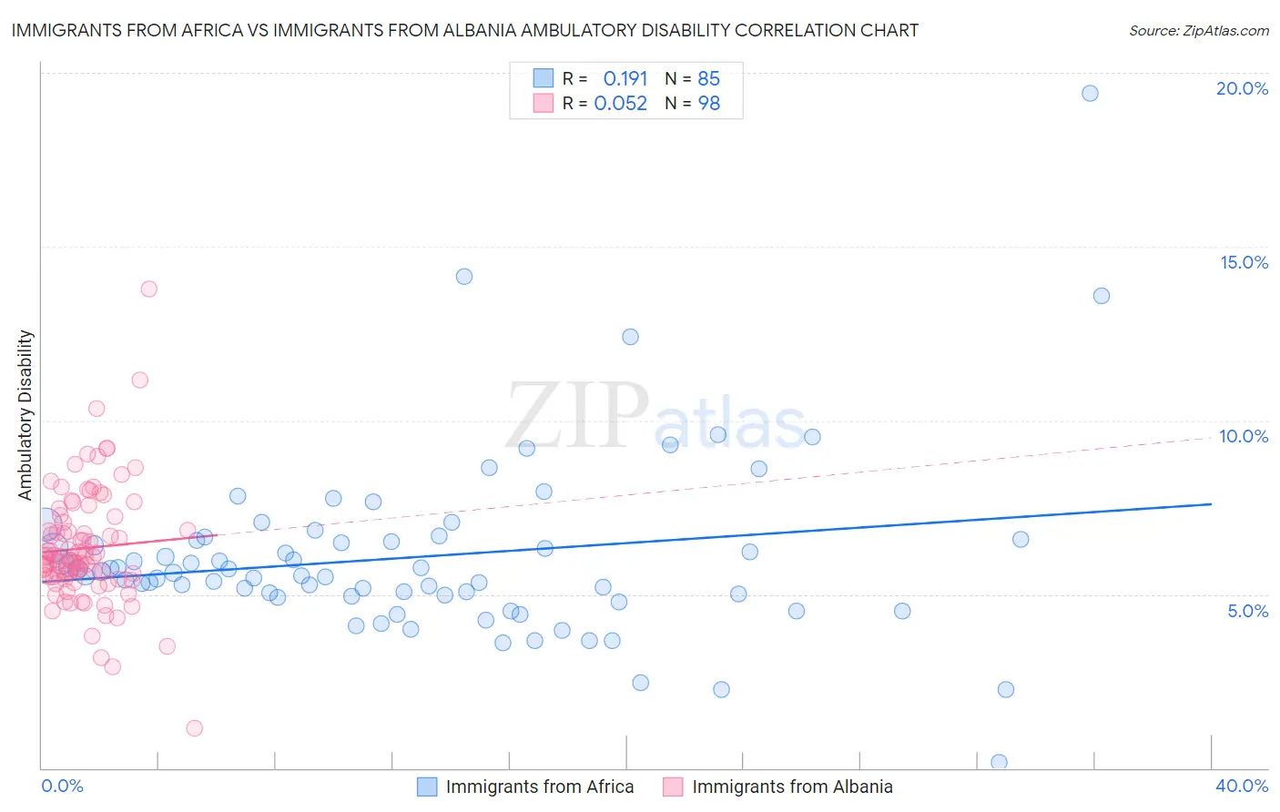 Immigrants from Africa vs Immigrants from Albania Ambulatory Disability
