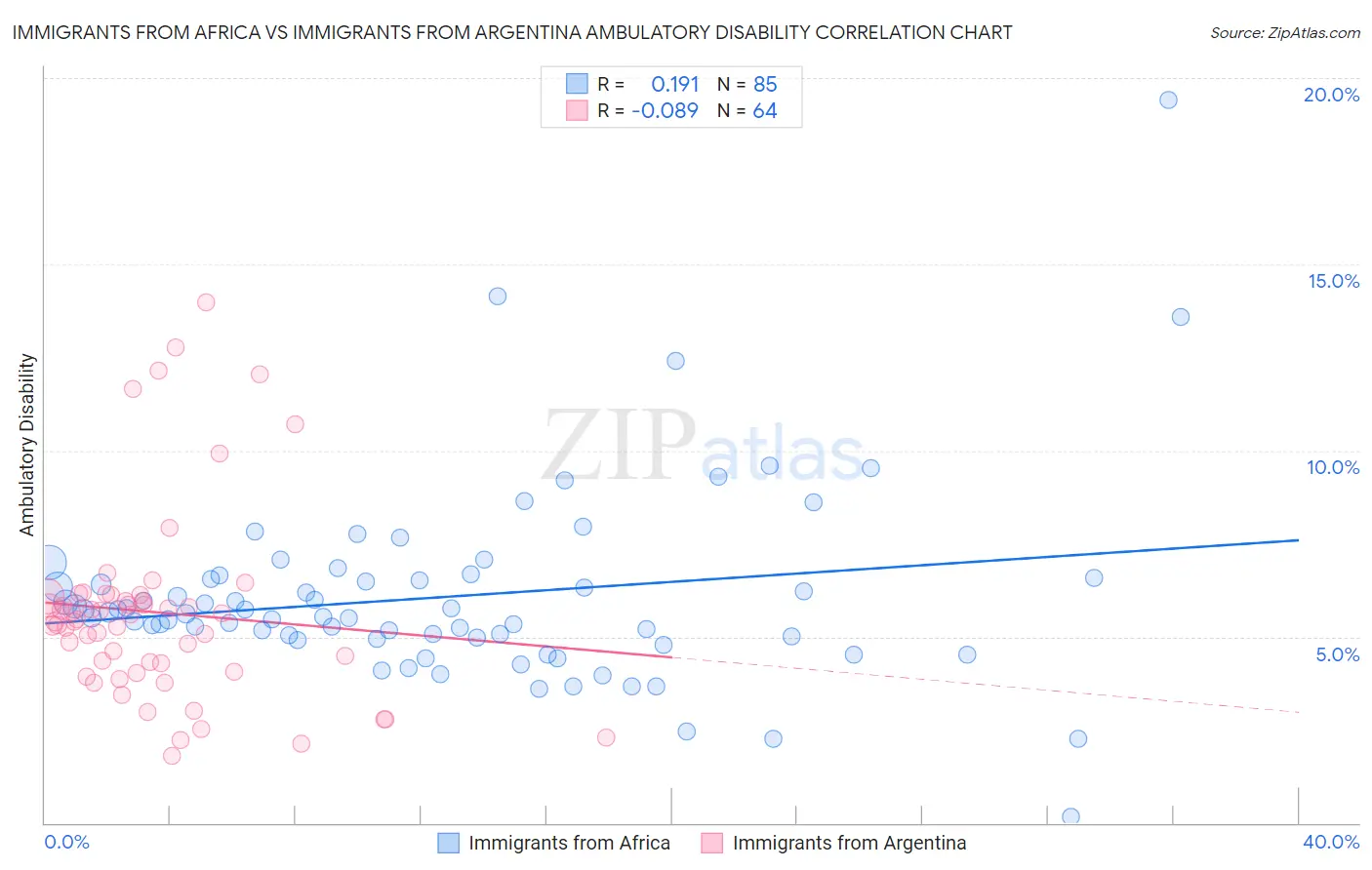 Immigrants from Africa vs Immigrants from Argentina Ambulatory Disability